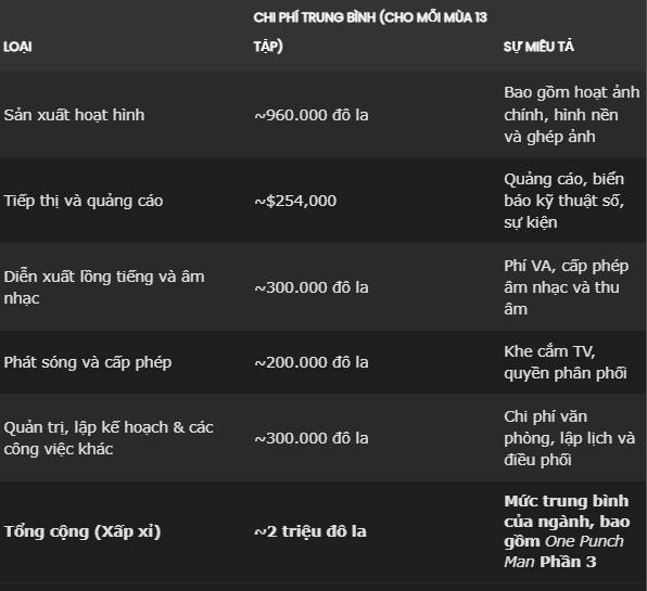 Tại sao One-Punch Man phần 3 kém chất lượng dù có ngân sách 'tương đương mùa 1'? 2 Tại sao One-Punch Man phần 3 kém chất lượng dù có ngân sách 'tương đương mùa 1'?- Ảnh 2.